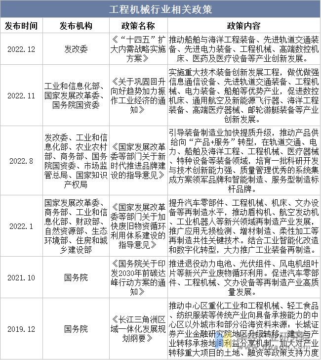 2023年中国工程机械行业现状及趋势分析国内主要工程机械产品销售量大幅攀升「图」(图2)