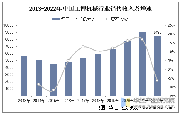 2023年中国工程机械行业现状及趋势分析国内主要工程机械产品销售量大幅攀升「图」(图4)