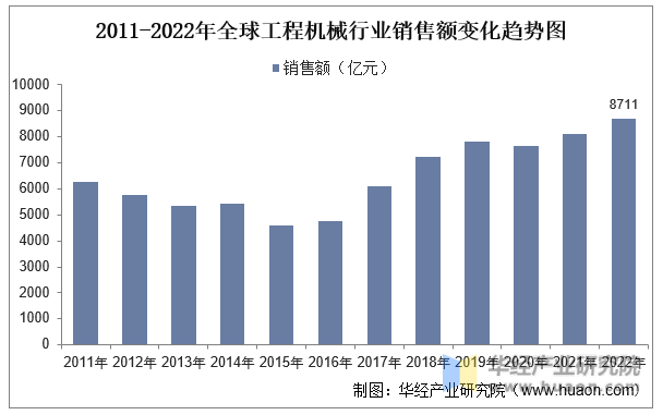 2023年中国工程机械行业现状及趋势分析国内主要工程机械产品销售量大幅攀升「图」(图3)