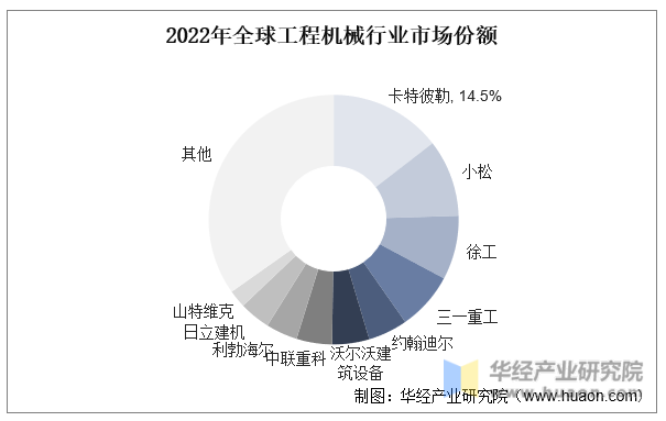 2023年中国工程机械行业现状及趋势分析国内主要工程机械产品销售量大幅攀升「图」(图9)