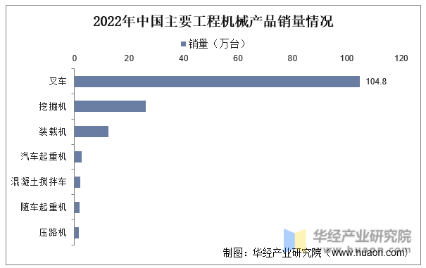 2023年中国工程机械行业现状及趋势分析国内主要工程机械产品销售量大幅攀升「图」(图6)