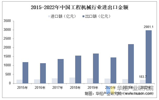 2023年中国工程机械行业现状及趋势分析国内主要工程机械产品销售量大幅攀升「图」(图8)