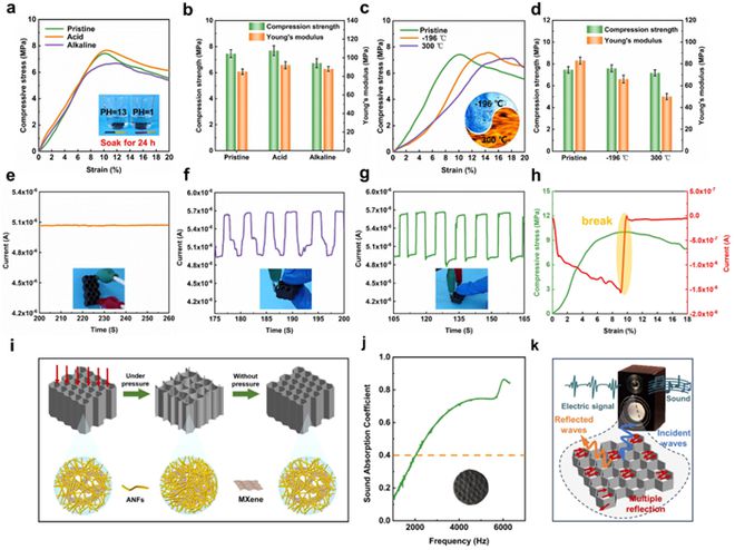陕西科技大学张美云教授、杨斌副教授团队Adv Fiber Mater：功能结构一体化的多功能芳纶吸波蜂窝材料(图6)