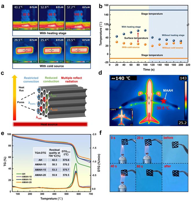 陕西科技大学张美云教授、杨斌副教授团队Adv Fiber Mater：功能结构一体化的多功能芳纶吸波蜂窝材料(图5)