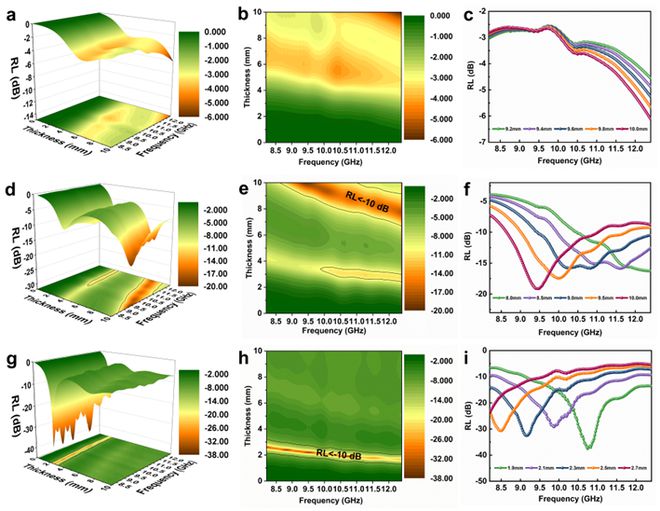 陕西科技大学张美云教授、杨斌副教授团队Adv Fiber Mater：功能结构一体化的多功能芳纶吸波蜂窝材料(图4)