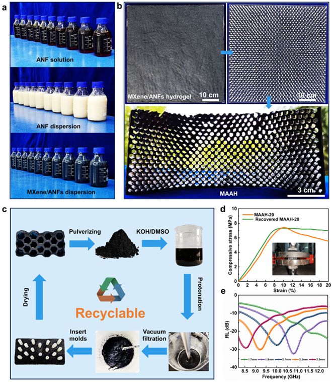 陕西科技大学张美云教授、杨斌副教授团队Adv Fiber Mater：功能结构一体化的多功能芳纶吸波蜂窝材料(图7)