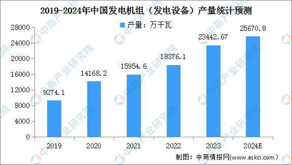 2024年中国发电设备及交流电动机产量预测分析（图）(图1)