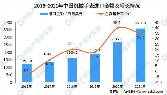2021年度中国机械手表进口数据统计分析(图1)