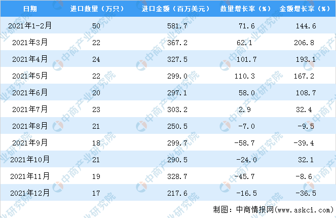 2021年度中国机械手表进口数据统计分析(图2)