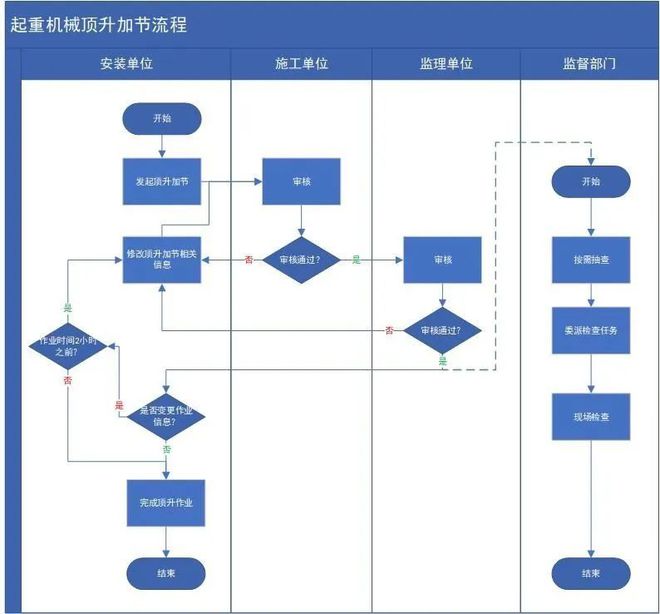 东莞市住建局：关于切实加强房屋市政工程施工现场起重机械安全管理的通知(图1)