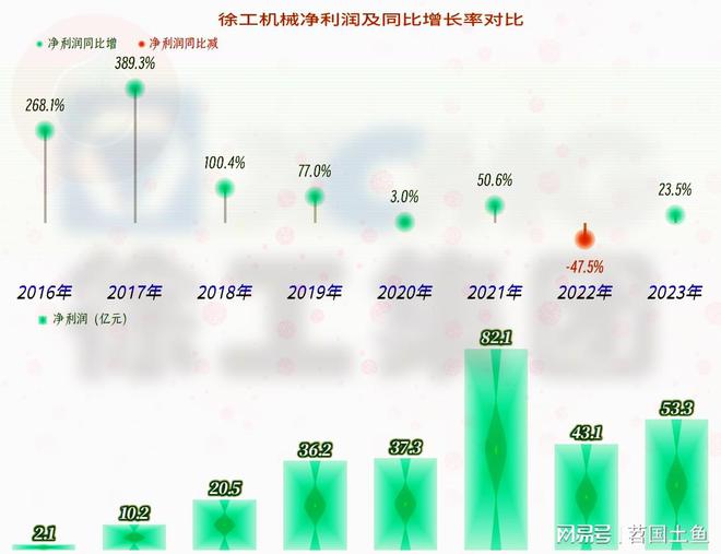 徐工机械在下跌的市场中表现相对较好国际化进程也在稳步推进(图7)