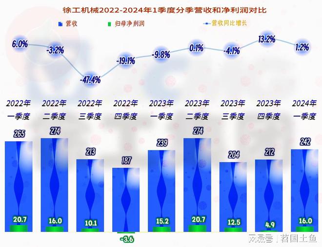 徐工机械在下跌的市场中表现相对较好国际化进程也在稳步推进(图8)