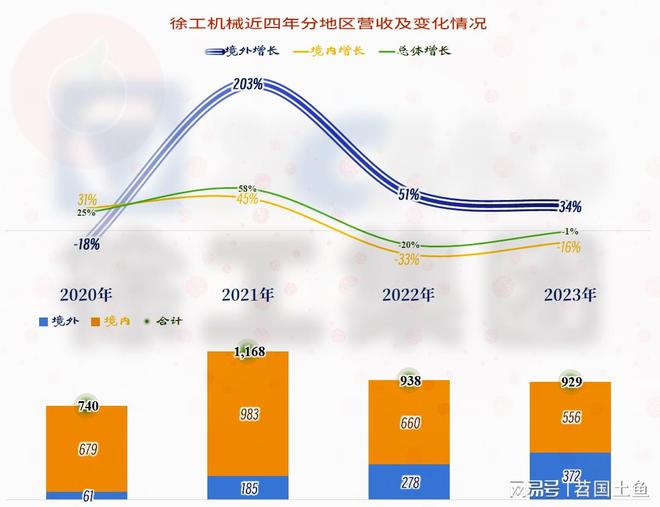 徐工机械在下跌的市场中表现相对较好国际化进程也在稳步推进(图6)