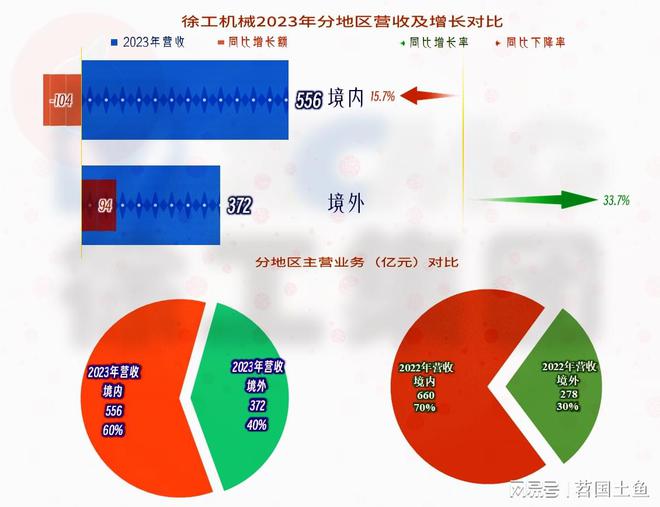 徐工机械在下跌的市场中表现相对较好国际化进程也在稳步推进(图4)