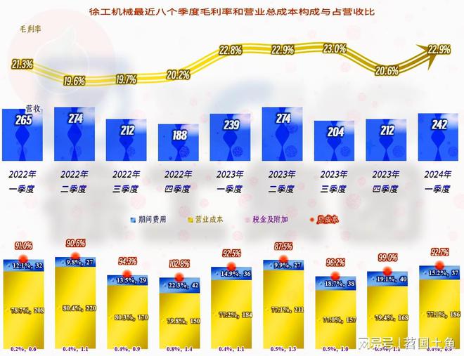 徐工机械在下跌的市场中表现相对较好国际化进程也在稳步推进(图12)