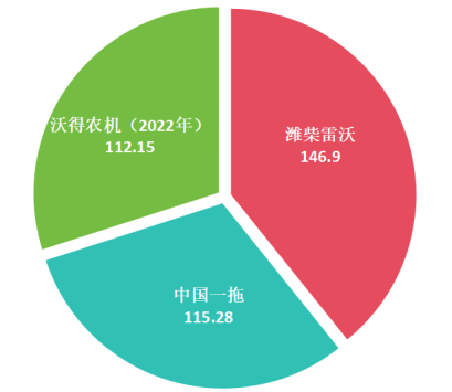 行业观察：中国农业机械行业巨头之争从销量到创新谁能称王？(图3)