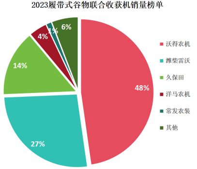 行业观察：中国农业机械行业巨头之争从销量到创新谁能称王？(图7)
