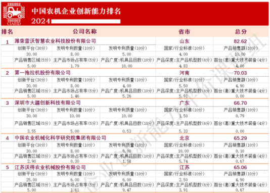 行业观察：中国农业机械行业巨头之争从销量到创新谁能称王？(图9)