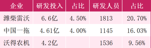 行业观察：中国农业机械行业巨头之争从销量到创新谁能称王？(图8)