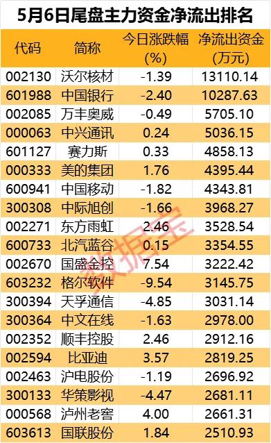 主力资金丨12股获主力重点出击大消费类白马股受青睐(图4) 主力资金丨12股获主力重点出击大消费类白马股受青睐(图4)
