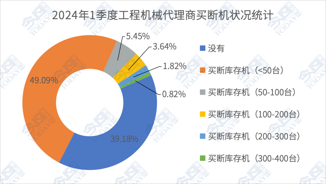 顺应周期坚定信心:2024年一季度中国工程机械代理商发展状态调研分析报告(图2) 顺应周期坚定信心:2024年一季度中国工程机械代理商发展状态调研分析报告(图2)