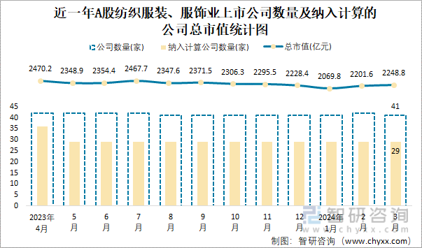 2024年3月A股纺织服装、服饰业纳入统计公司总市值为22488亿元净利润为1266亿元(图1) 2024年3月A股纺织服装、服饰业纳入统计公司总市值为22488亿元净利润为1266亿元(图1)