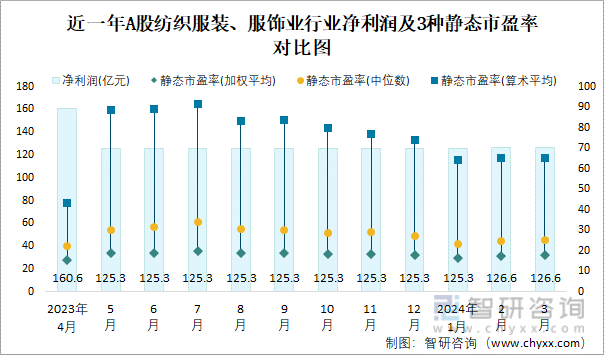 2024年3月A股纺织服装、服饰业纳入统计公司总市值为22488亿元净利润为1266亿元(图2) 2024年3月A股纺织服装、服饰业纳入统计公司总市值为22488亿元净利润为1266亿元(图2)