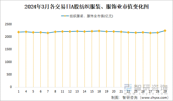 2024年3月A股纺织服装、服饰业纳入统计公司总市值为22488亿元净利润为1266亿元(图3) 2024年3月A股纺织服装、服饰业纳入统计公司总市值为22488亿元净利润为1266亿元(图3)