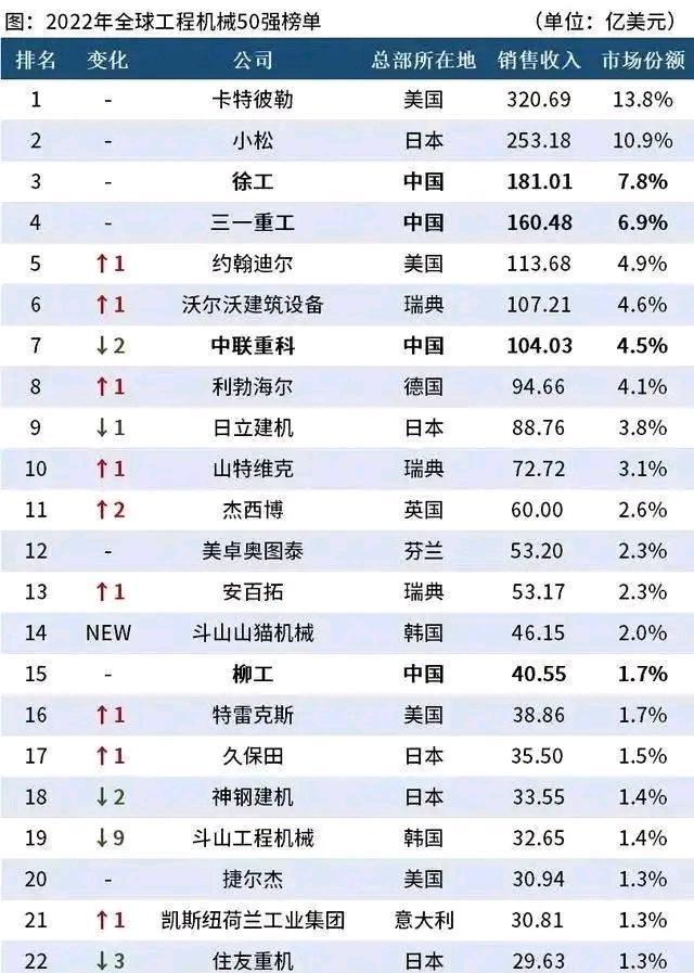 2022全球工程机械50强企业卡特彼勒继续居首徐工、三一进前四(图1) 2022全球工程机械50强企业卡特彼勒继续居首徐工、三一进前四(图1)