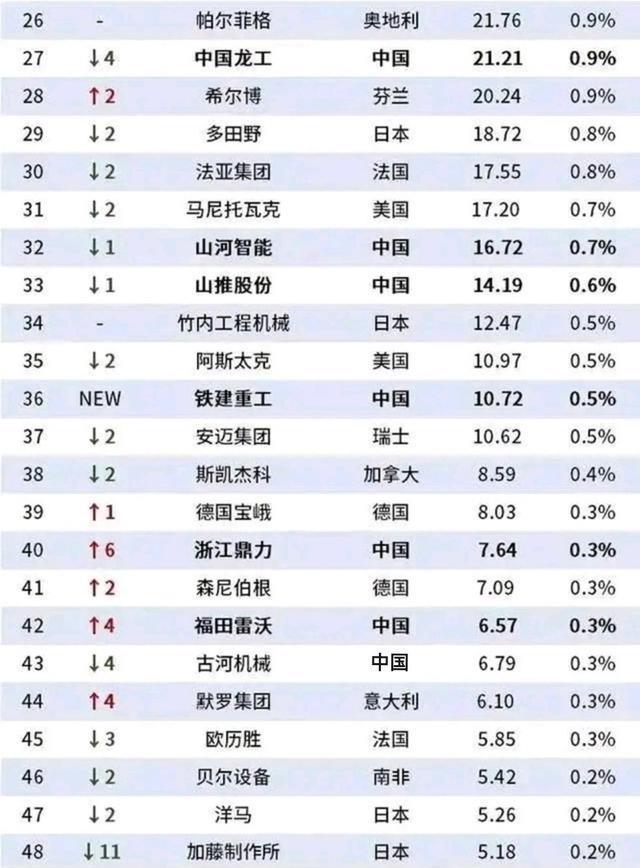 2022全球工程机械50强企业卡特彼勒继续居首徐工、三一进前四(图2) 2022全球工程机械50强企业卡特彼勒继续居首徐工、三一进前四(图2)
