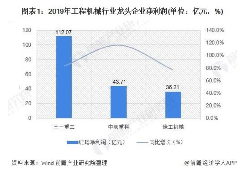 2020年中国工程机械行业市场规模及发展前景分析(图1) 2020年中国工程机械行业市场规模及发展前景分析(图1)