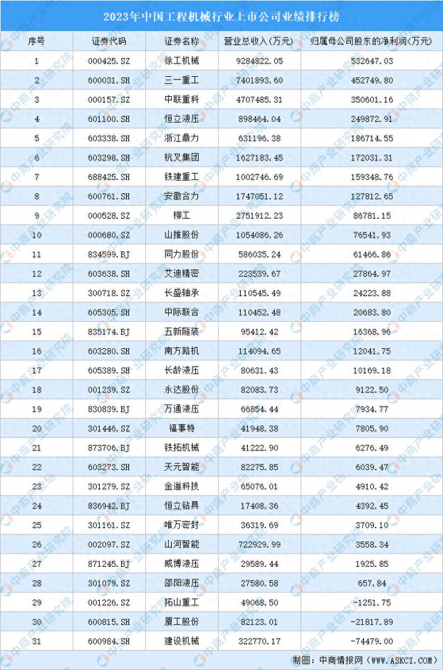2023年中国工程机械行业上市公司业绩排行榜(图1)