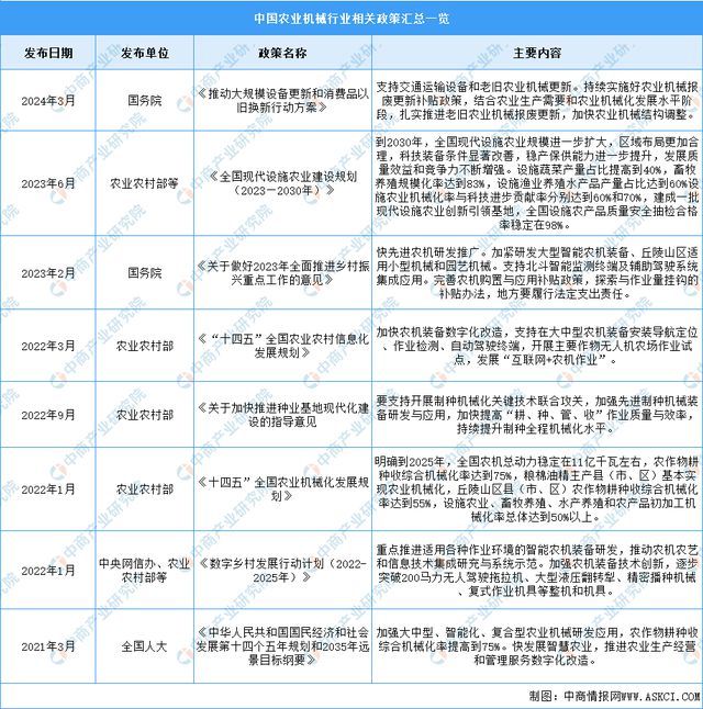 2024年中国农业机械行业市场前景预测研究报告（简版）(图2)