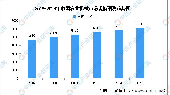 2024年中国农业机械行业市场前景预测研究报告（简版）(图3)