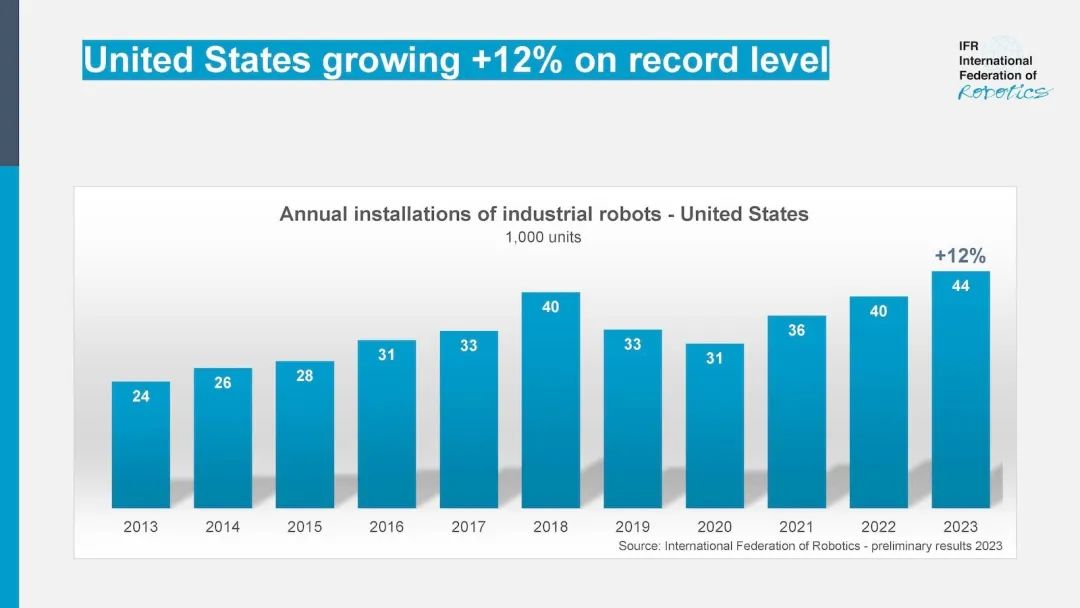 IFR：2023年美国在机器人技术投入巨资(图1)