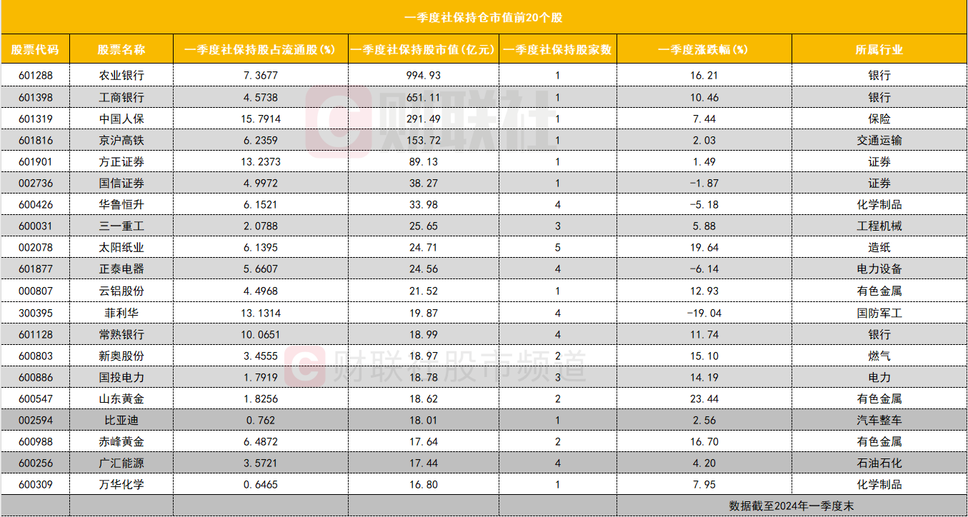 一季度社保持仓盘点:金融权重股持仓市值居前 大幅增仓多只工程机械板块个股(图1) 一季度社保持仓盘点:金融权重股持仓市值居前 大幅增仓多只工程机械板块个股(图1)