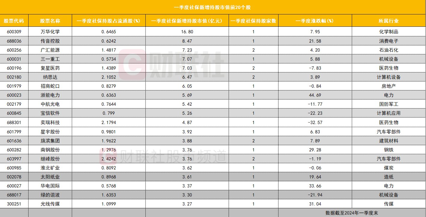一季度社保持仓盘点:金融权重股持仓市值居前 大幅增仓多只工程机械板块个股(图3) 一季度社保持仓盘点:金融权重股持仓市值居前 大幅增仓多只工程机械板块个股(图3)