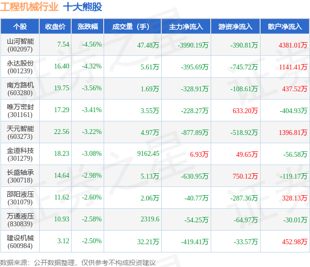 5月13日工程机械行业十大熊股一览(图1)