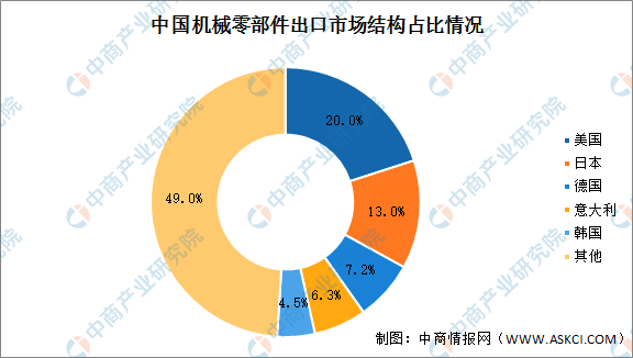 2021年中国机械设备零部件市场现状及发展趋势预测分析(图)(图2) 2021年中国机械设备零部件市场现状及发展趋势预测分析(图)(图2)