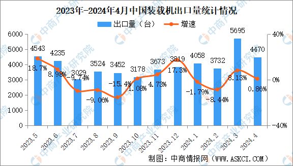 2024年4月中国工程机械行业主要产品销量情况:平地机等9大产品销量下降(图4) 2024年4月中国工程机械行业主要产品销量情况:平地机等9大产品销量下降(图4)
