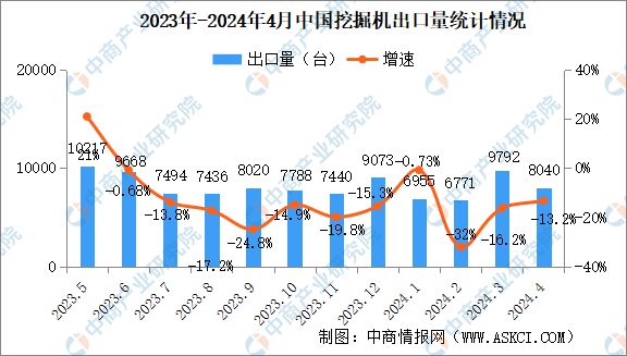2024年4月中国工程机械行业主要产品销量情况:平地机等9大产品销量下降(图2) 2024年4月中国工程机械行业主要产品销量情况:平地机等9大产品销量下降(图2)
