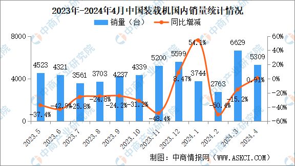 2024年4月中国工程机械行业主要产品销量情况:平地机等9大产品销量下降(图3) 2024年4月中国工程机械行业主要产品销量情况:平地机等9大产品销量下降(图3)