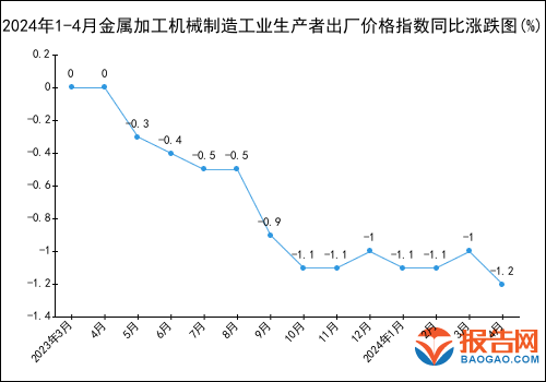 2024年1-4月金属加工机械制造工业生产者出厂价格指数统计分析(图1) 2024年1-4月金属加工机械制造工业生产者出厂价格指数统计分析(图1)