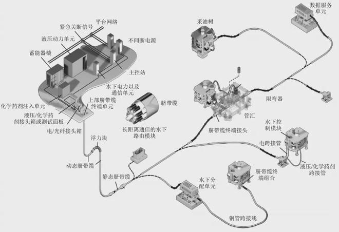详解海洋工程用脐带缆技术设计要点、机械性能、制造工艺及装备(图10) 详解海洋工程用脐带缆技术设计要点、机械性能、制造工艺及装备(图10)