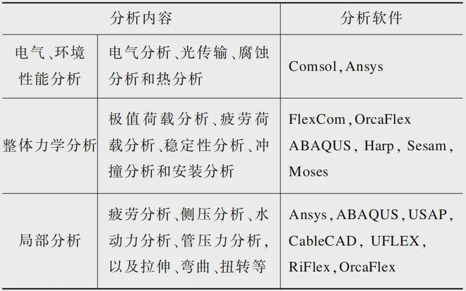 详解海洋工程用脐带缆技术设计要点、机械性能、制造工艺及装备(图2) 详解海洋工程用脐带缆技术设计要点、机械性能、制造工艺及装备(图2)