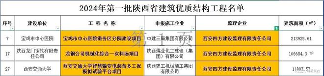 经开区企业快讯丨四方监理承监的多个项目获评“陕西省建筑优质结构工程”!(图2) 经开区企业快讯丨四方监理承监的多个项目获评“陕西省建筑优质结构工程”!(图2)