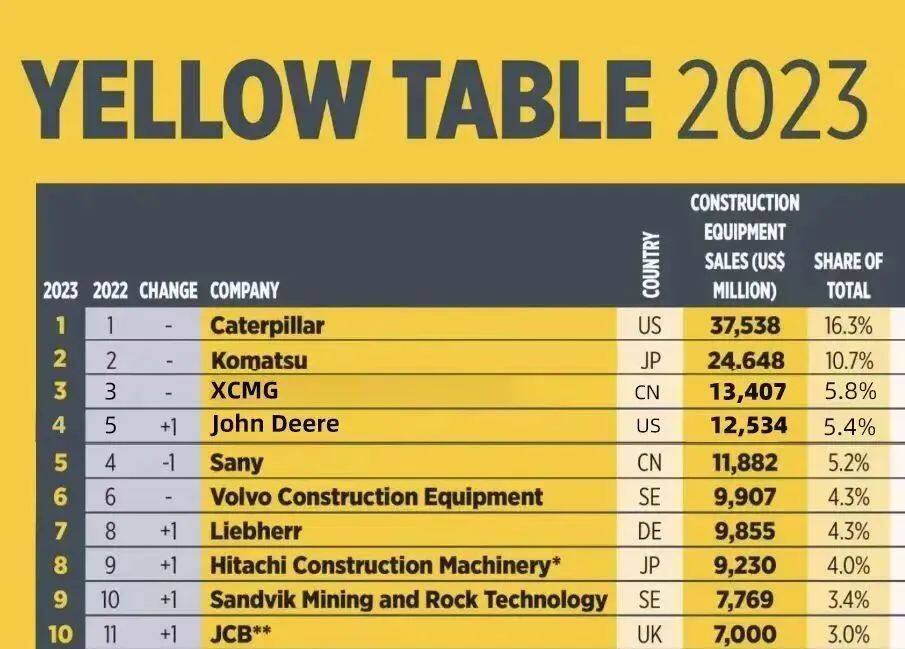 《Yellow Table》全球工程机械50强榜单发布 中国军团整体排名略有下滑(图2)
