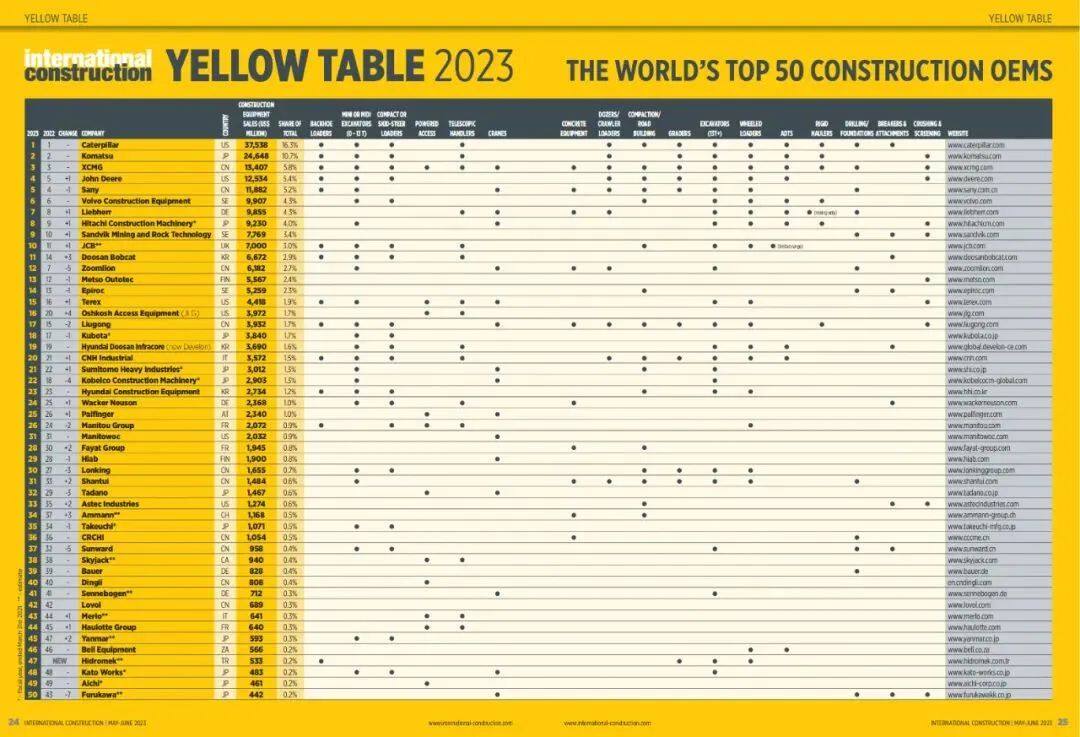 《Yellow Table》全球工程机械50强榜单发布 中国军团整体排名略有下滑(图3)