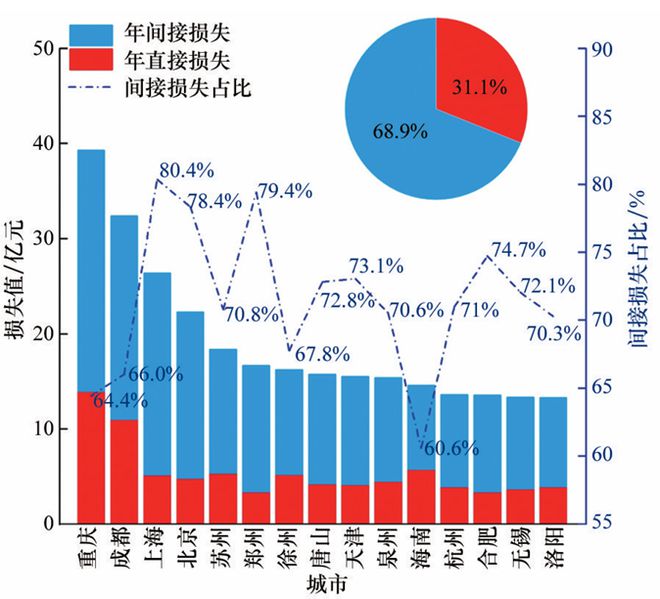 中国电力供应可靠性经济价值评估 科技导报(图4)