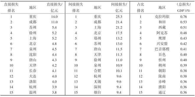 中国电力供应可靠性经济价值评估 科技导报(图5)